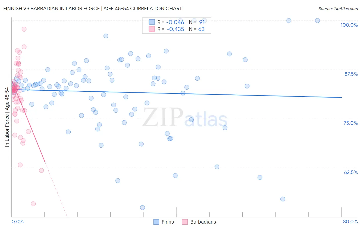 Finnish vs Barbadian In Labor Force | Age 45-54