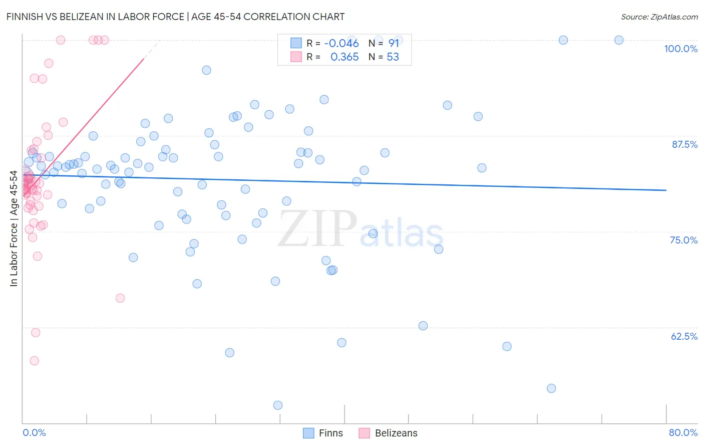 Finnish vs Belizean In Labor Force | Age 45-54