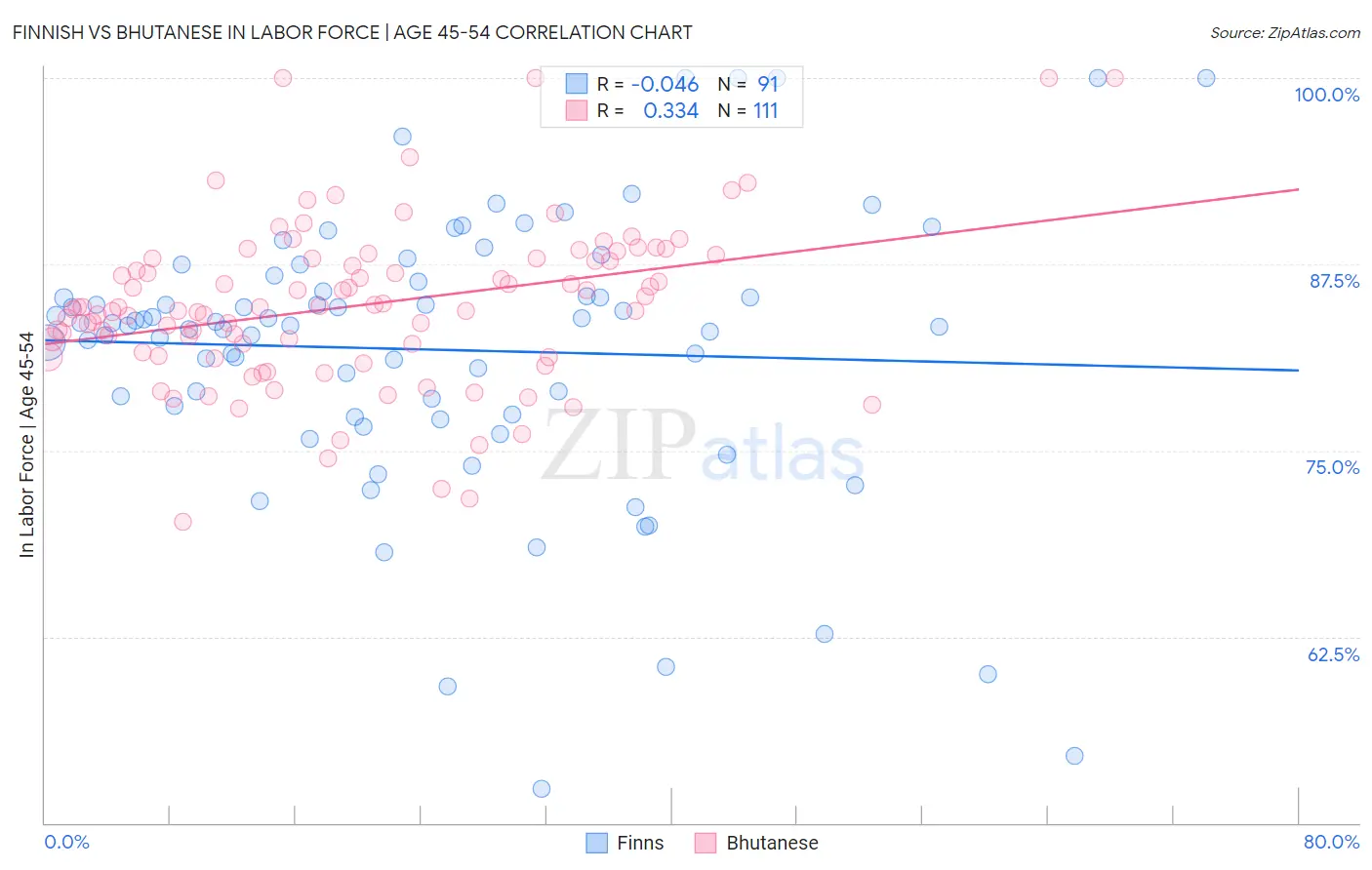 Finnish vs Bhutanese In Labor Force | Age 45-54
