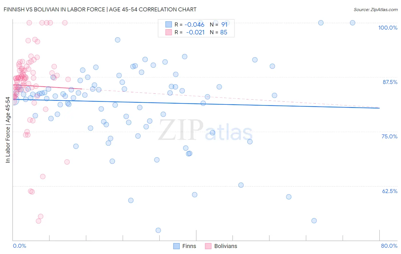 Finnish vs Bolivian In Labor Force | Age 45-54