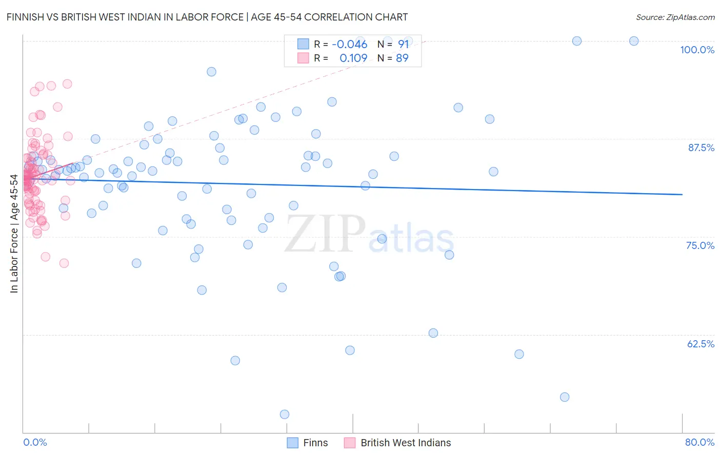 Finnish vs British West Indian In Labor Force | Age 45-54