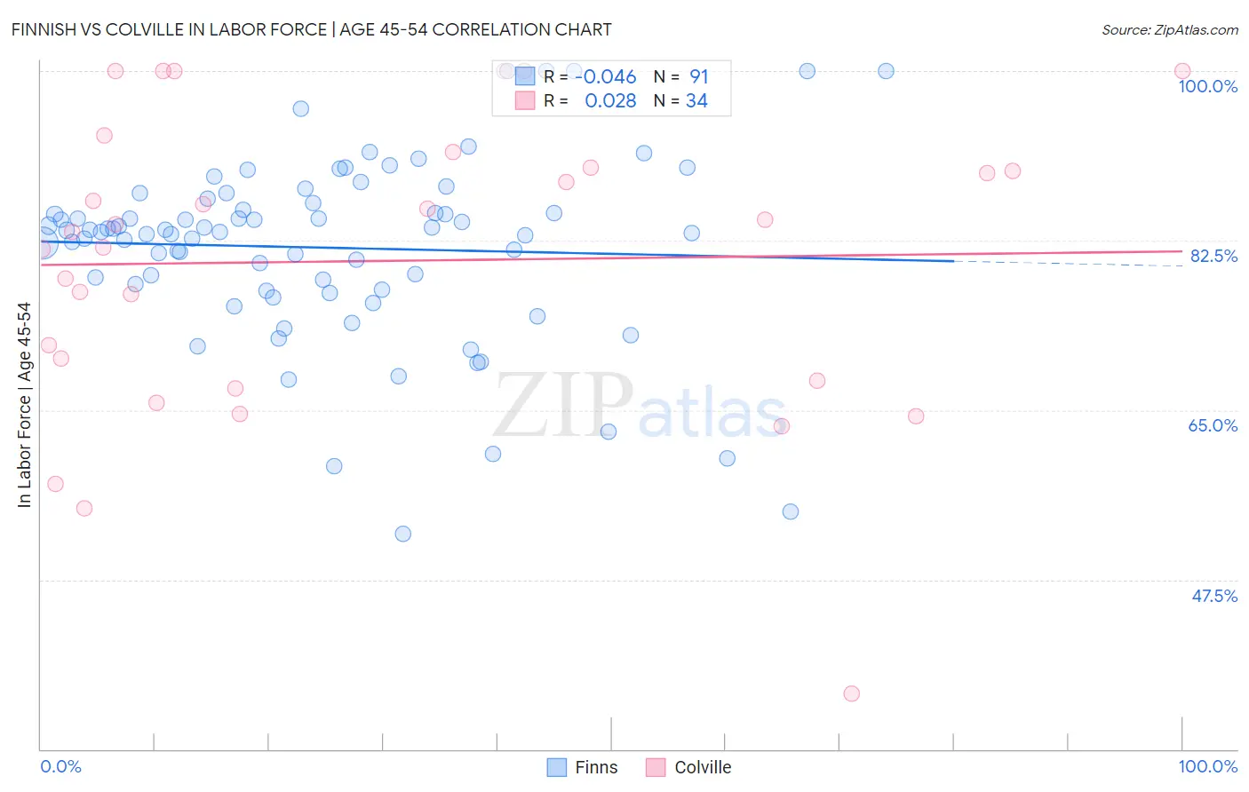Finnish vs Colville In Labor Force | Age 45-54