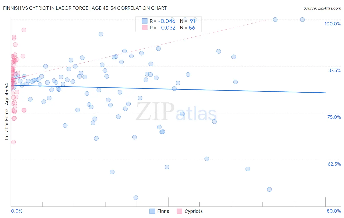 Finnish vs Cypriot In Labor Force | Age 45-54