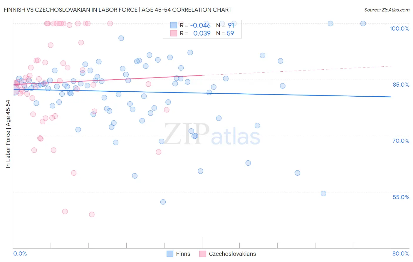 Finnish vs Czechoslovakian In Labor Force | Age 45-54