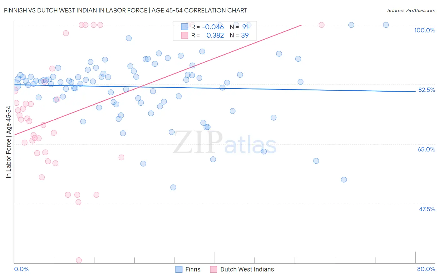 Finnish vs Dutch West Indian In Labor Force | Age 45-54