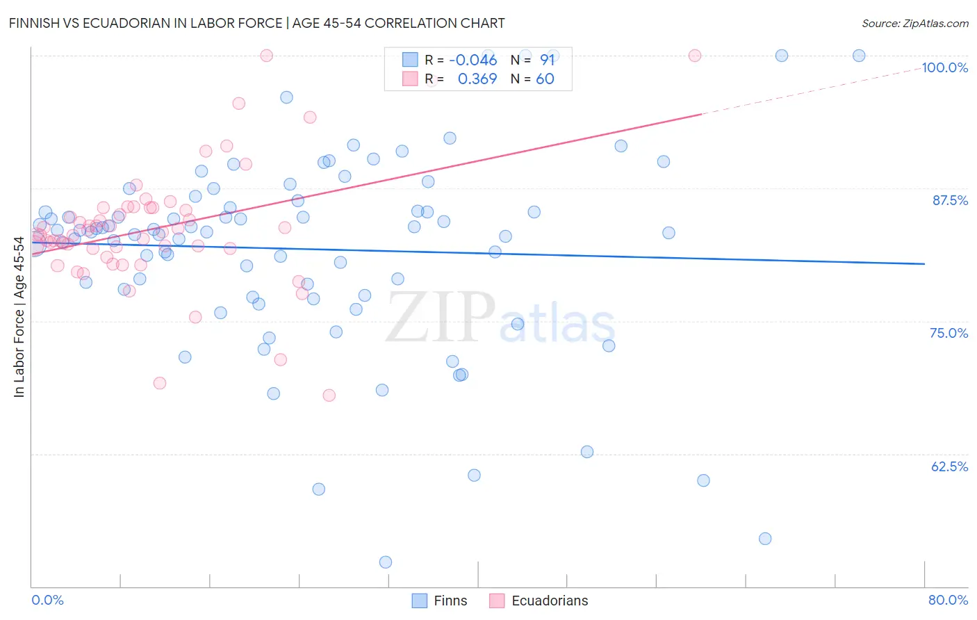 Finnish vs Ecuadorian In Labor Force | Age 45-54