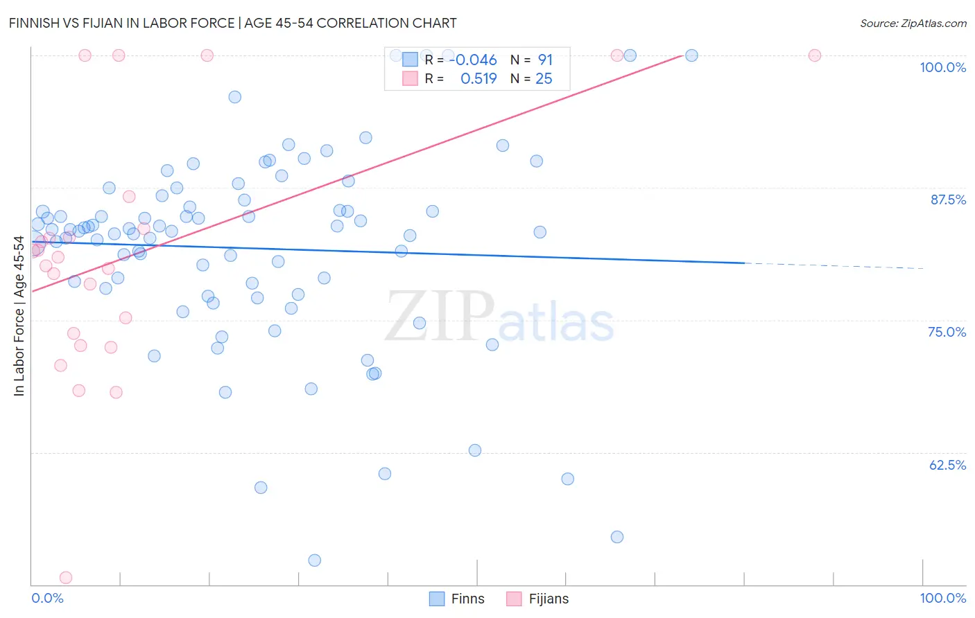 Finnish vs Fijian In Labor Force | Age 45-54