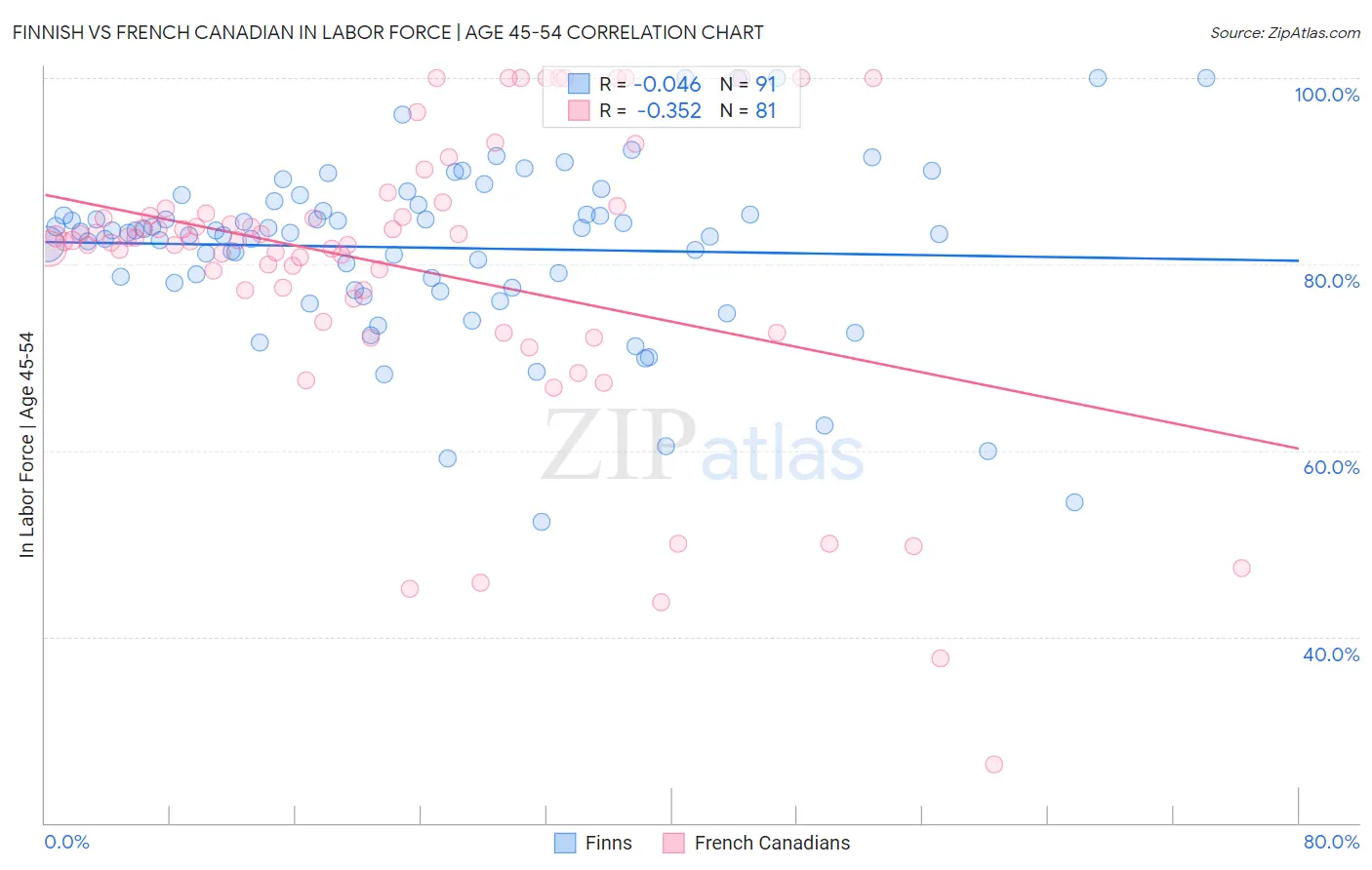 Finnish vs French Canadian In Labor Force | Age 45-54