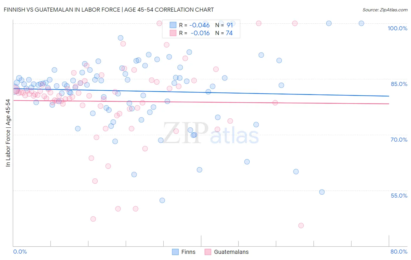 Finnish vs Guatemalan In Labor Force | Age 45-54