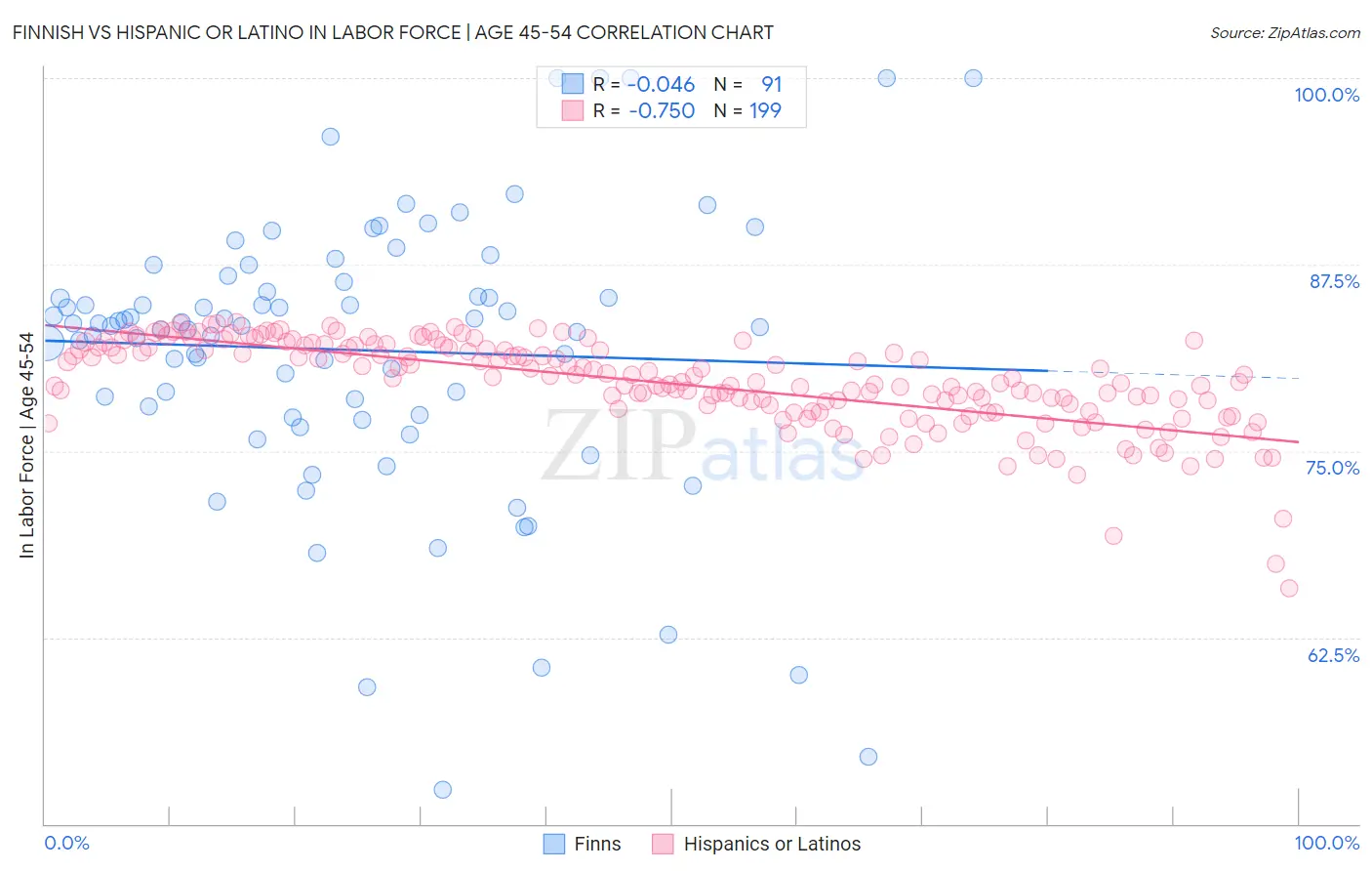Finnish vs Hispanic or Latino In Labor Force | Age 45-54
