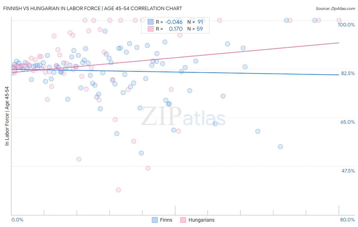 Finnish vs Hungarian In Labor Force | Age 45-54