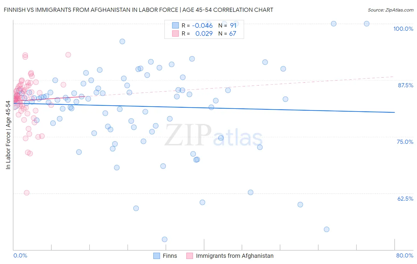 Finnish vs Immigrants from Afghanistan In Labor Force | Age 45-54