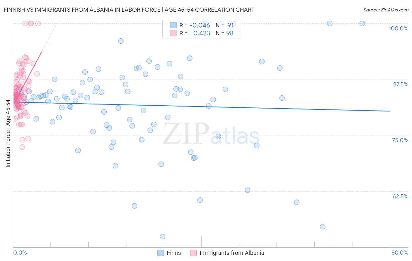 Finnish vs Immigrants from Albania In Labor Force | Age 45-54