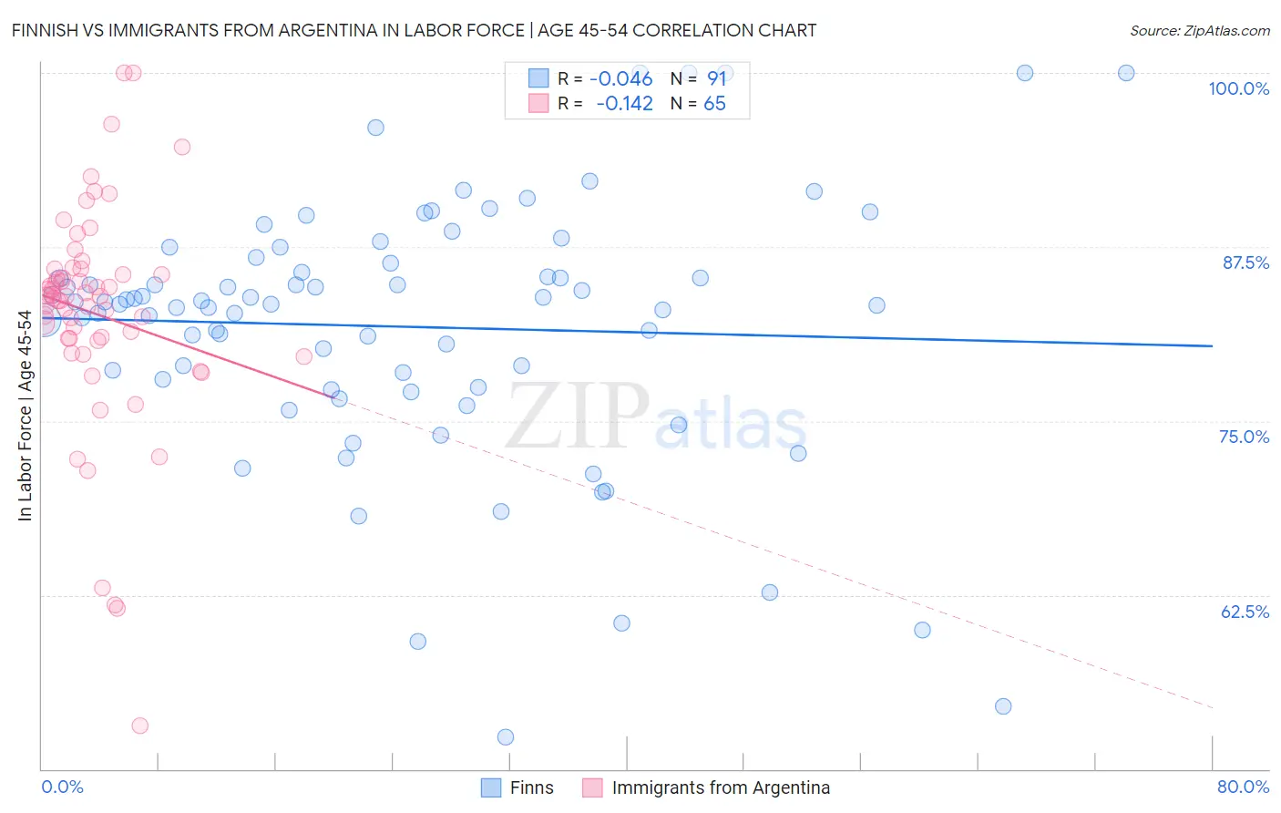 Finnish vs Immigrants from Argentina In Labor Force | Age 45-54