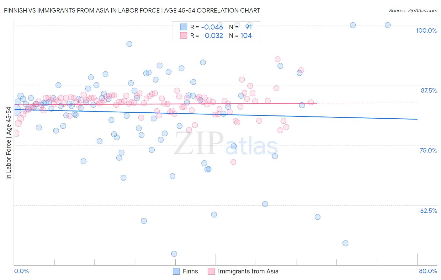 Finnish vs Immigrants from Asia In Labor Force | Age 45-54