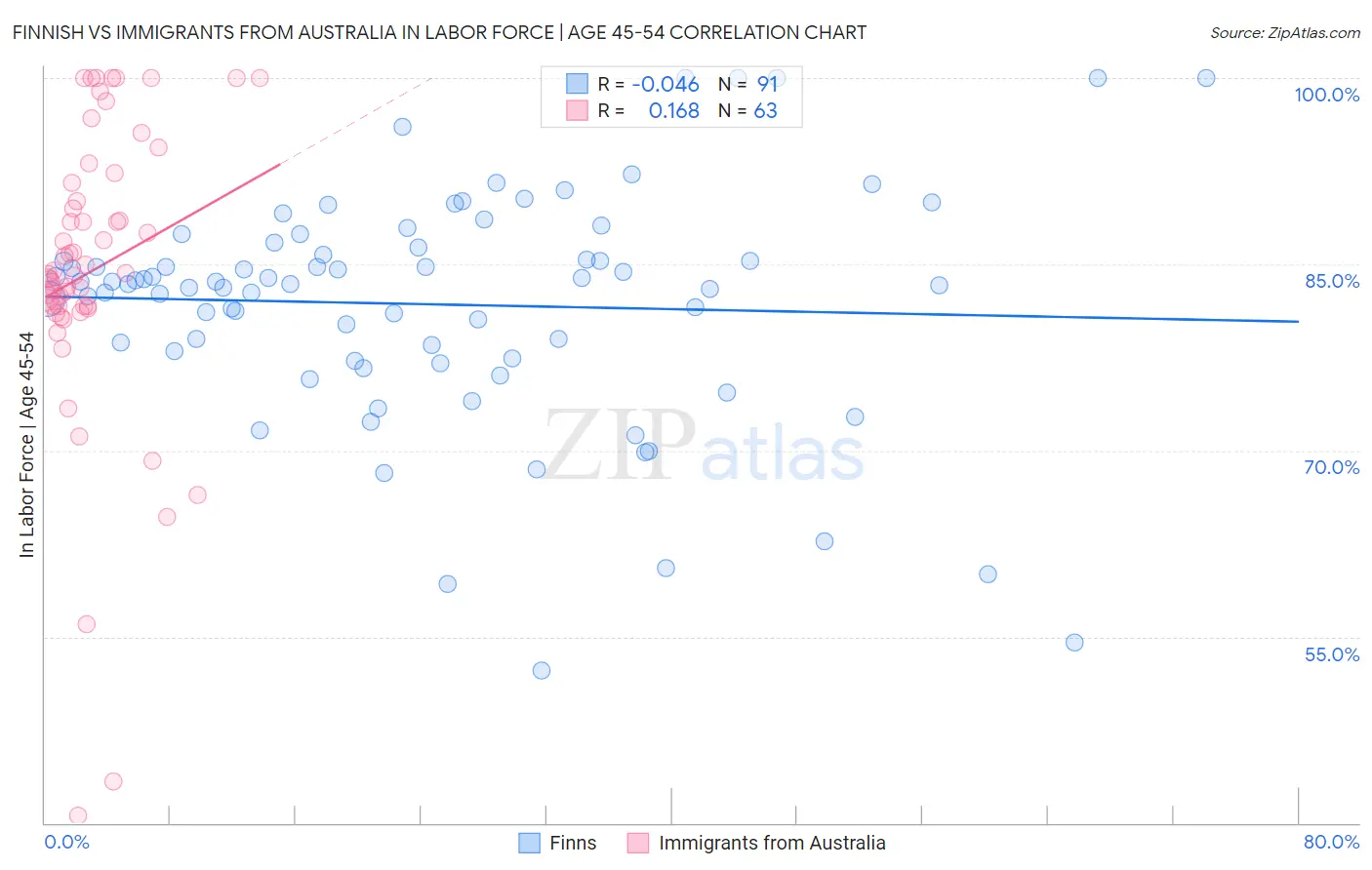 Finnish vs Immigrants from Australia In Labor Force | Age 45-54