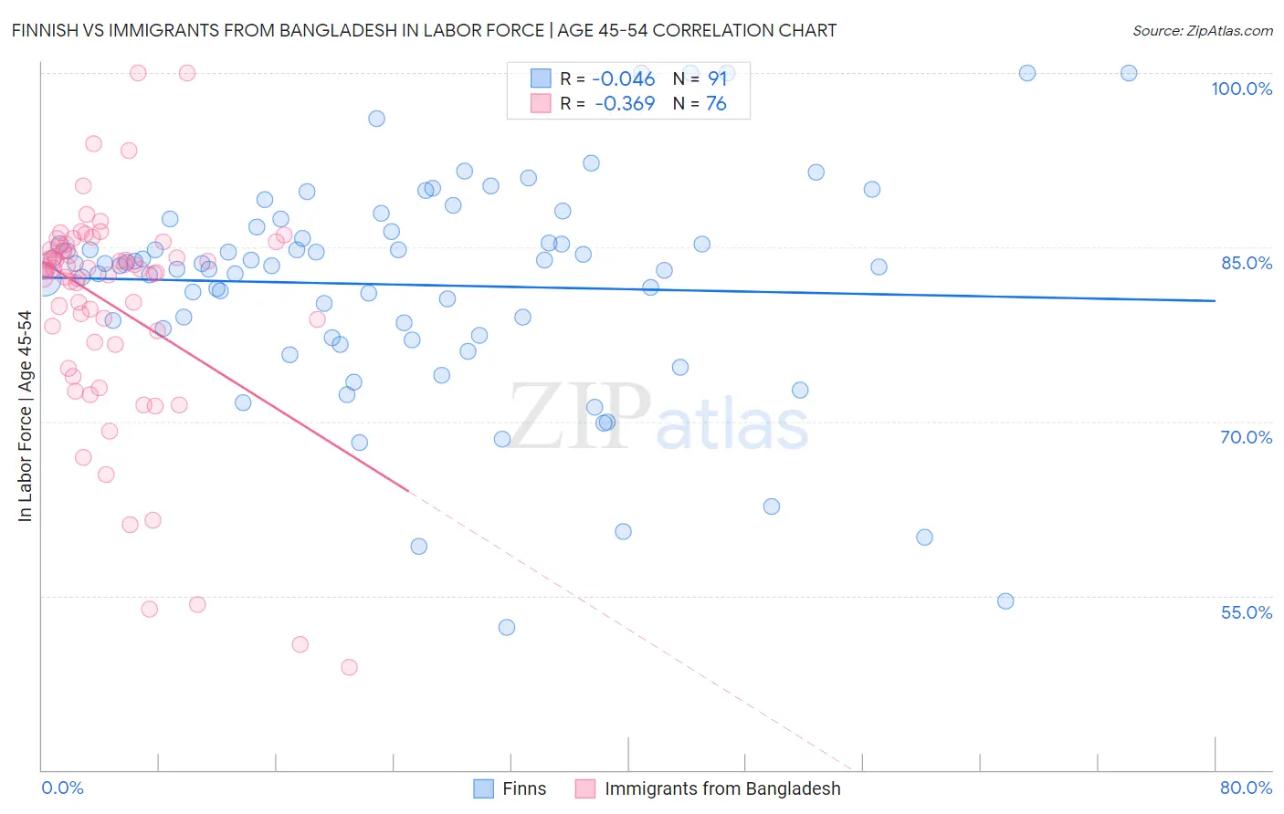 Finnish vs Immigrants from Bangladesh In Labor Force | Age 45-54