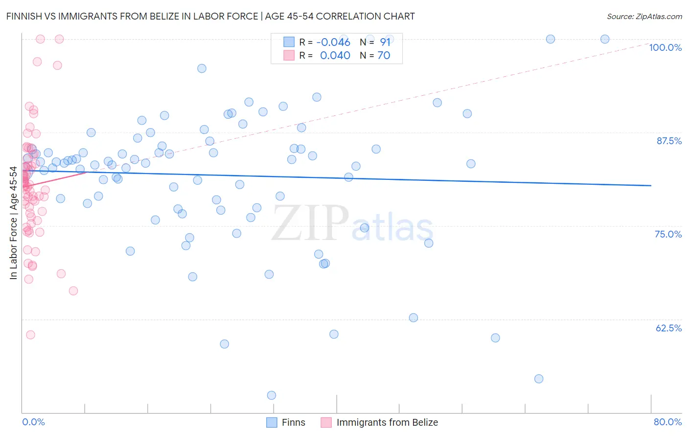 Finnish vs Immigrants from Belize In Labor Force | Age 45-54