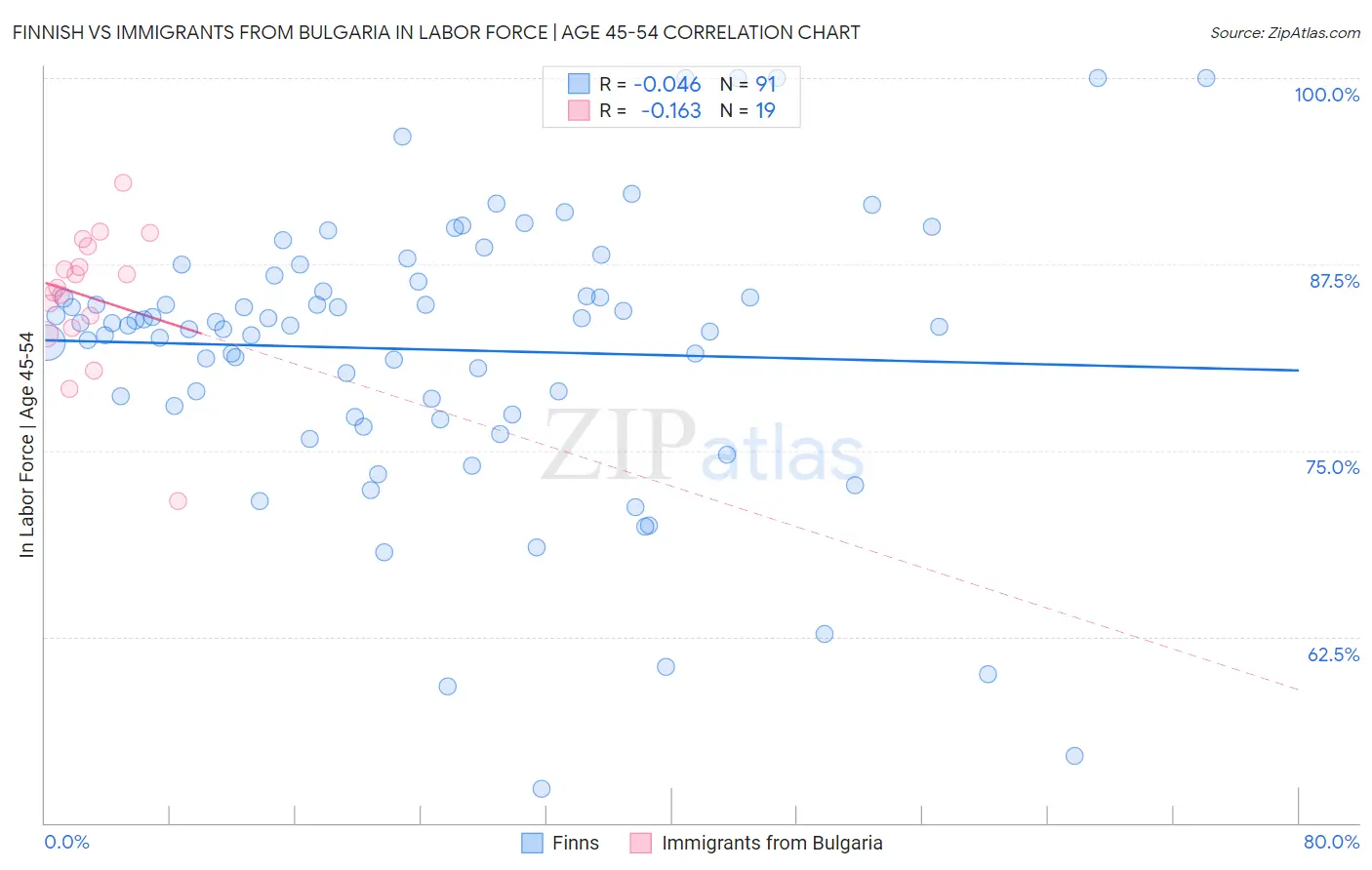 Finnish vs Immigrants from Bulgaria In Labor Force | Age 45-54