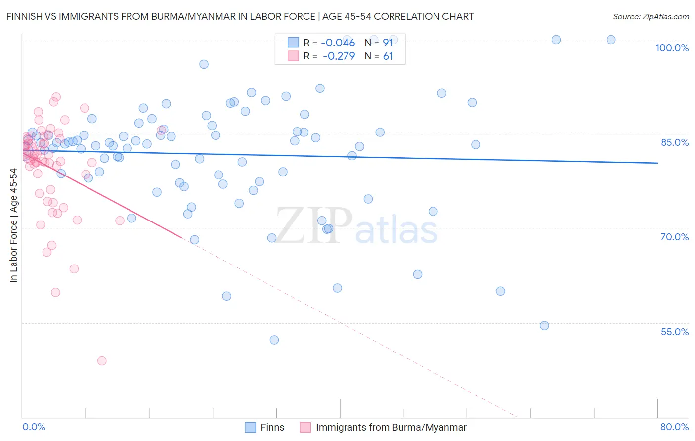 Finnish vs Immigrants from Burma/Myanmar In Labor Force | Age 45-54