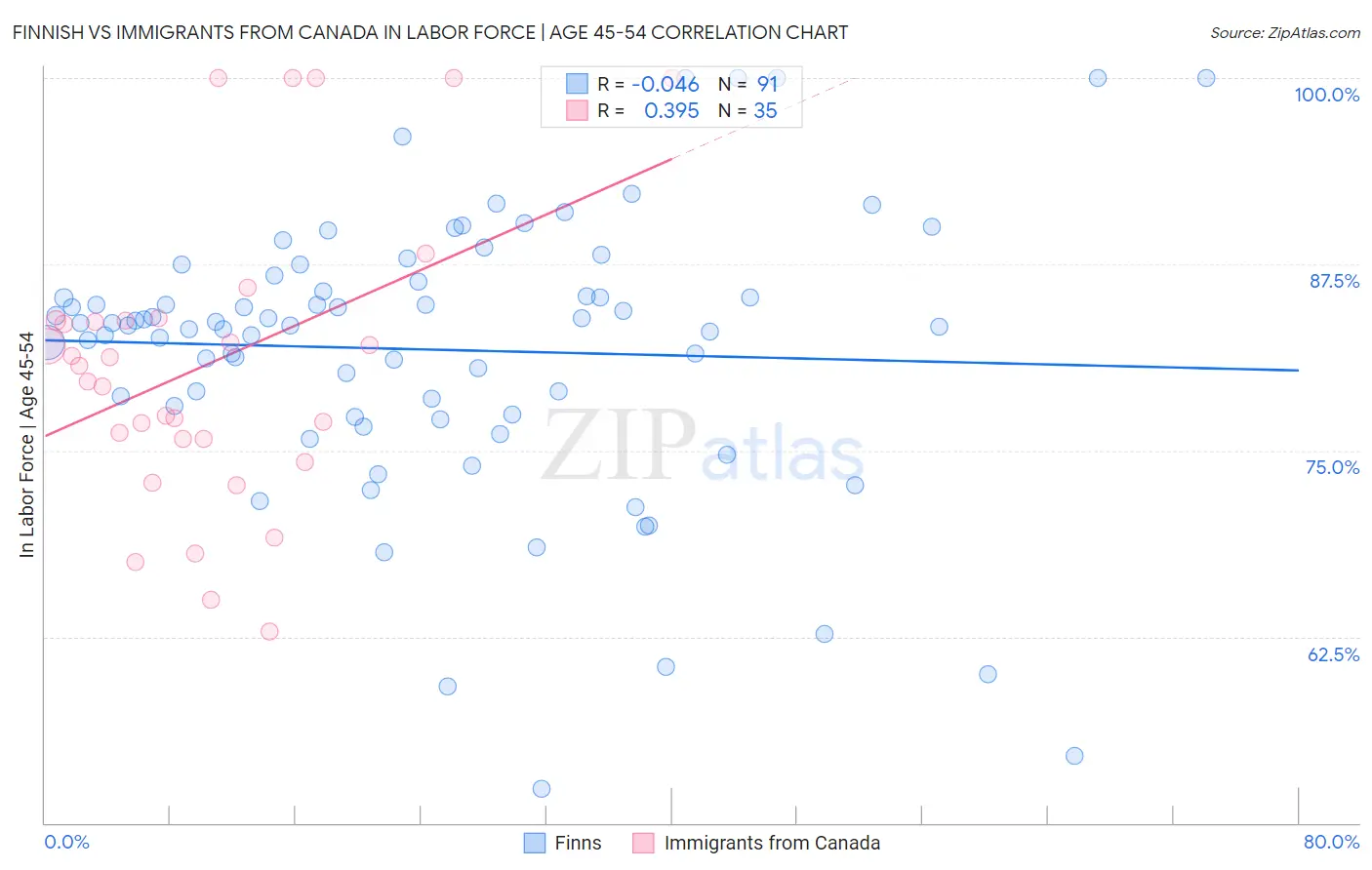Finnish vs Immigrants from Canada In Labor Force | Age 45-54