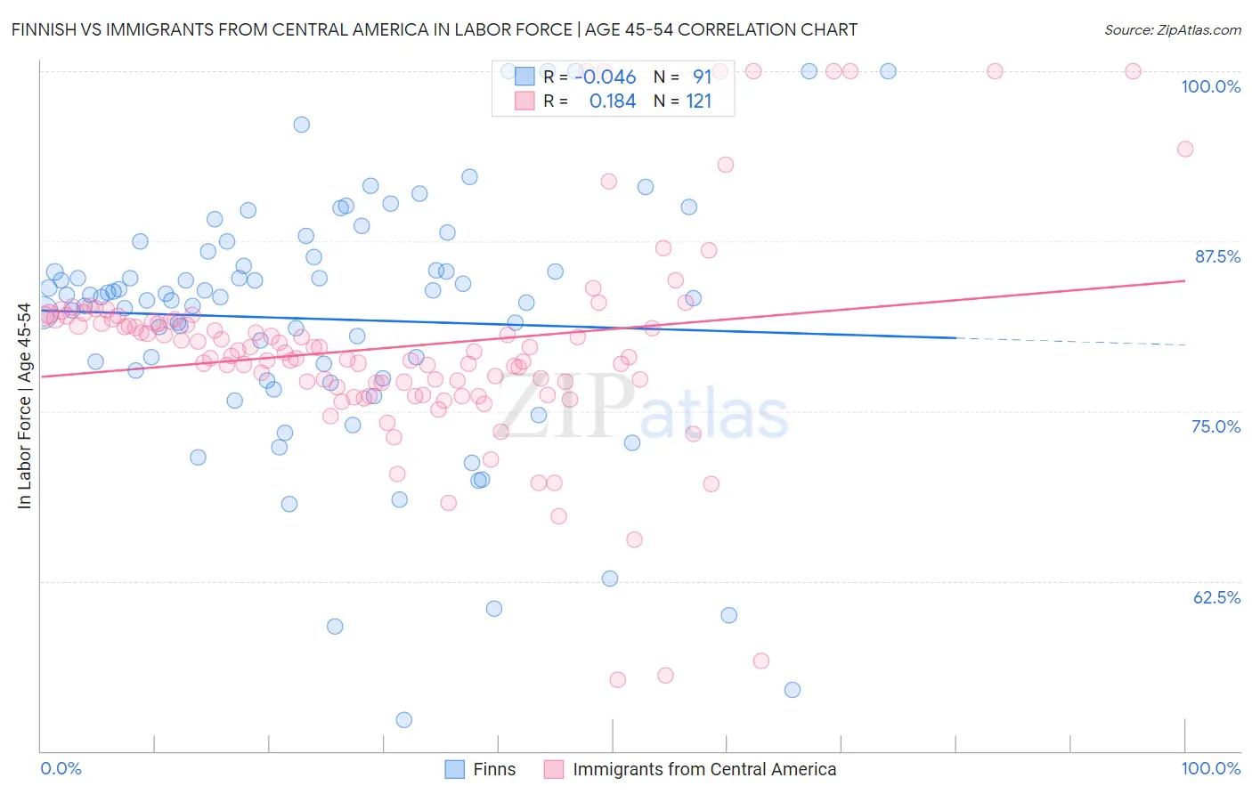Finnish vs Immigrants from Central America In Labor Force | Age 45-54