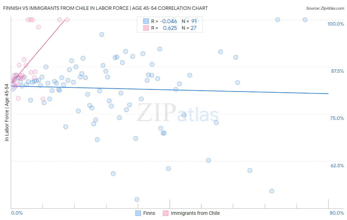 Finnish vs Immigrants from Chile In Labor Force | Age 45-54