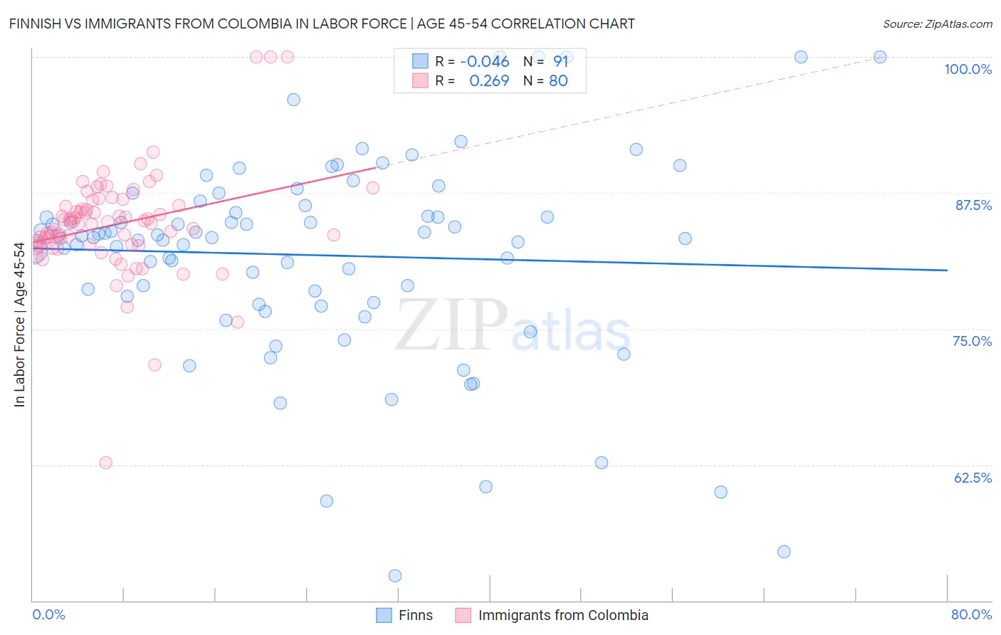 Finnish vs Immigrants from Colombia In Labor Force | Age 45-54