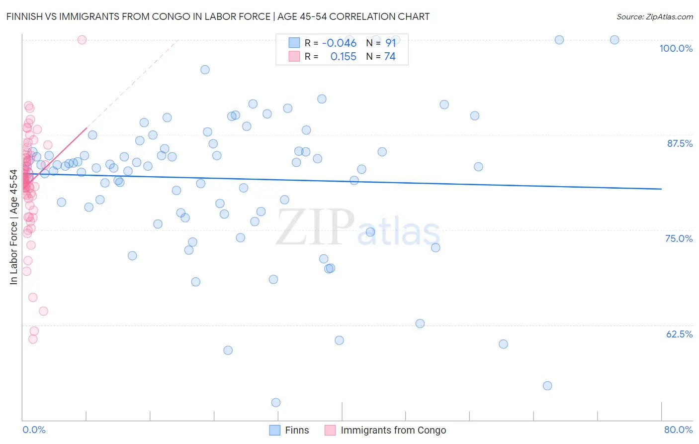 Finnish vs Immigrants from Congo In Labor Force | Age 45-54