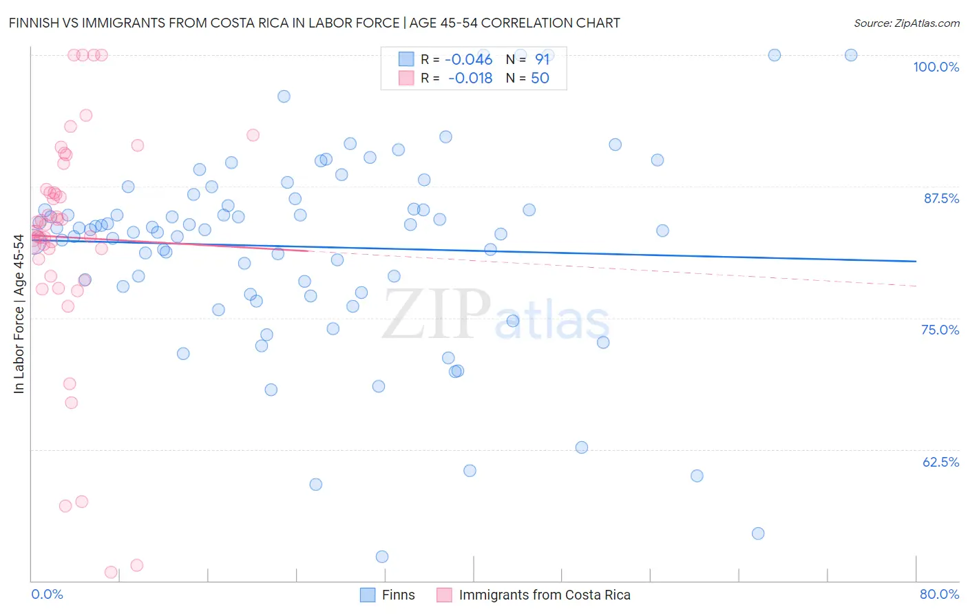 Finnish vs Immigrants from Costa Rica In Labor Force | Age 45-54