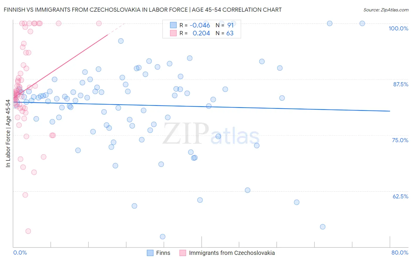 Finnish vs Immigrants from Czechoslovakia In Labor Force | Age 45-54
