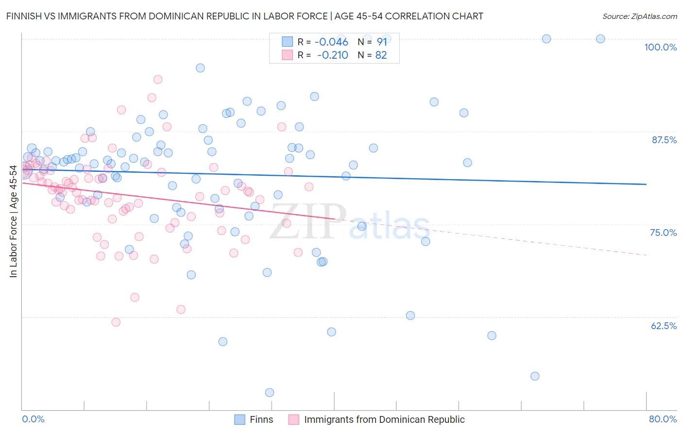 Finnish vs Immigrants from Dominican Republic In Labor Force | Age 45-54