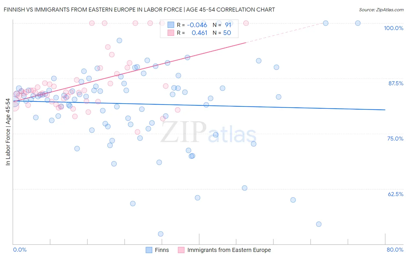 Finnish vs Immigrants from Eastern Europe In Labor Force | Age 45-54