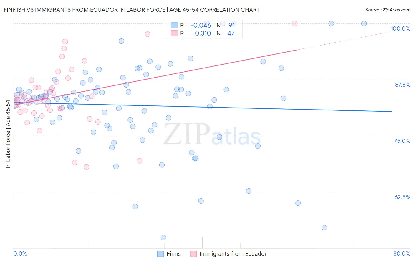 Finnish vs Immigrants from Ecuador In Labor Force | Age 45-54