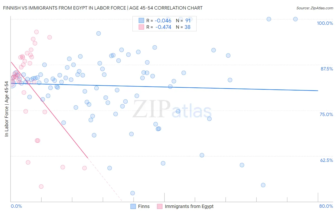 Finnish vs Immigrants from Egypt In Labor Force | Age 45-54