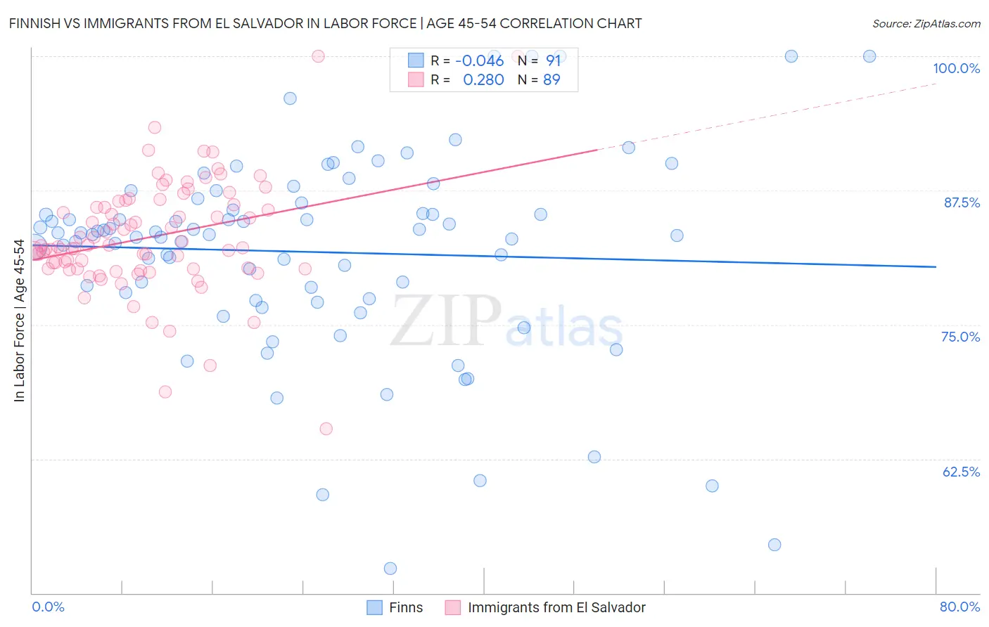 Finnish vs Immigrants from El Salvador In Labor Force | Age 45-54