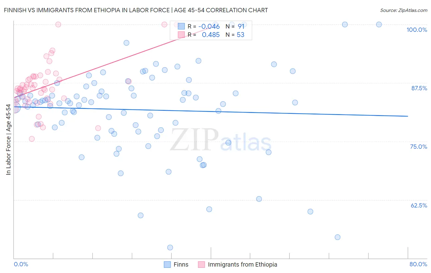 Finnish vs Immigrants from Ethiopia In Labor Force | Age 45-54