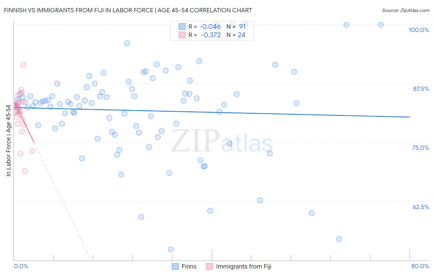 Finnish vs Immigrants from Fiji In Labor Force | Age 45-54