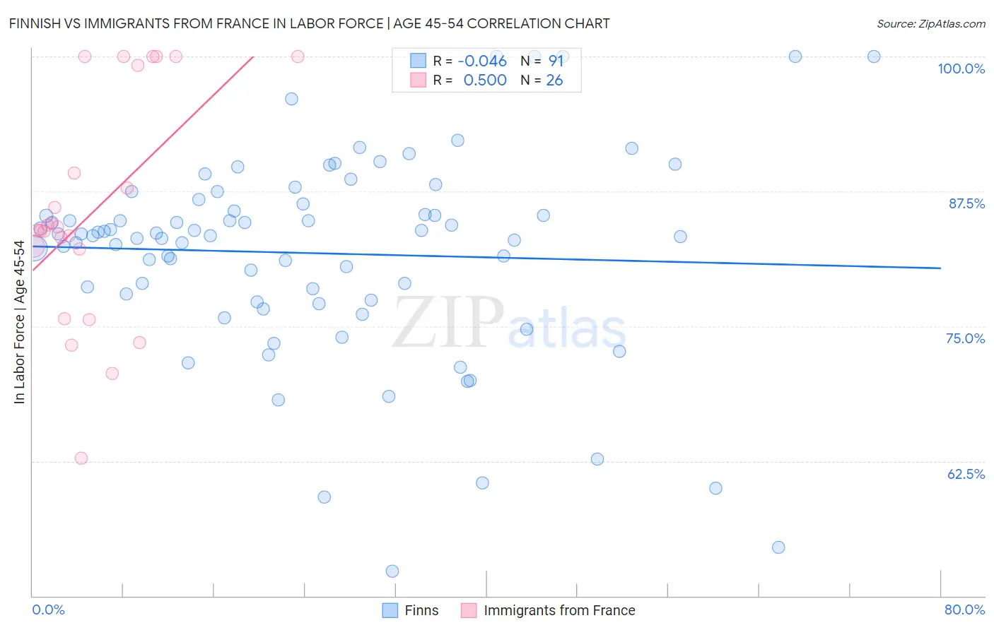 Finnish vs Immigrants from France In Labor Force | Age 45-54