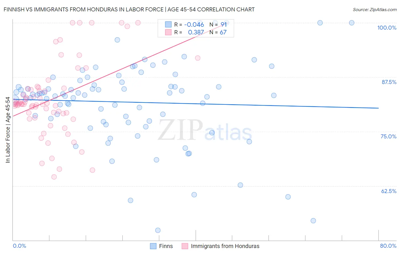 Finnish vs Immigrants from Honduras In Labor Force | Age 45-54
