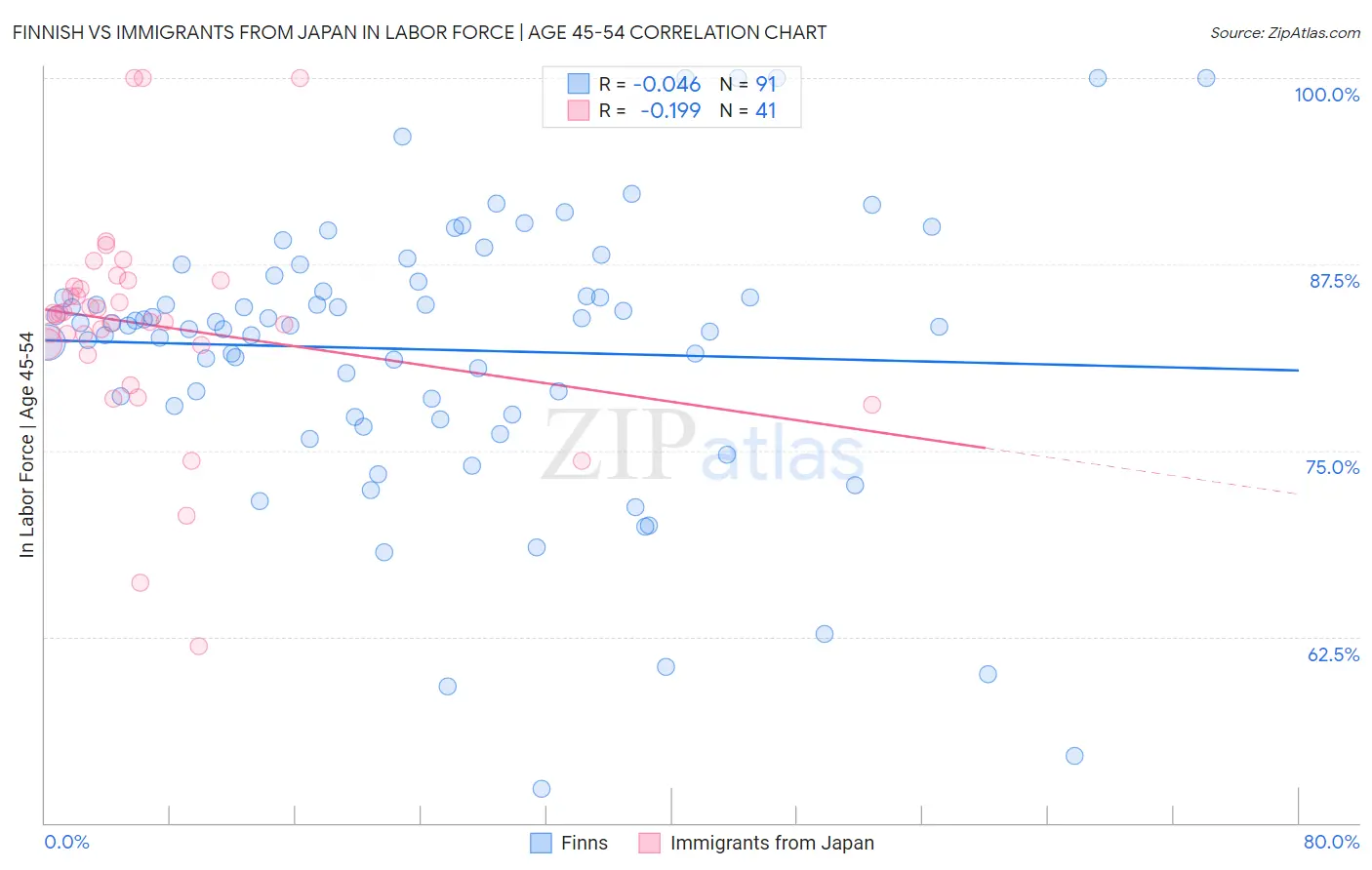 Finnish vs Immigrants from Japan In Labor Force | Age 45-54