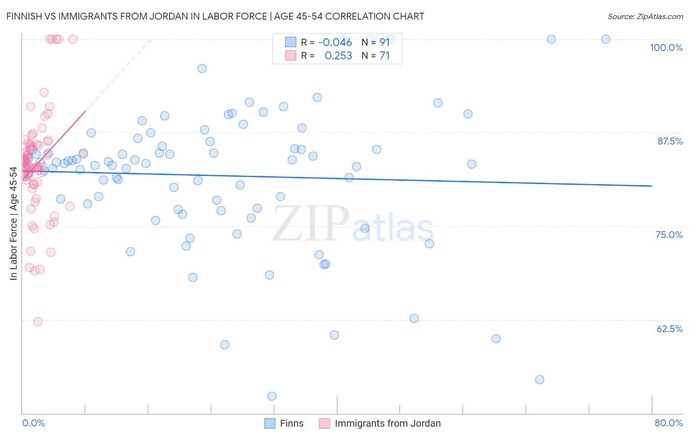 Finnish vs Immigrants from Jordan In Labor Force | Age 45-54