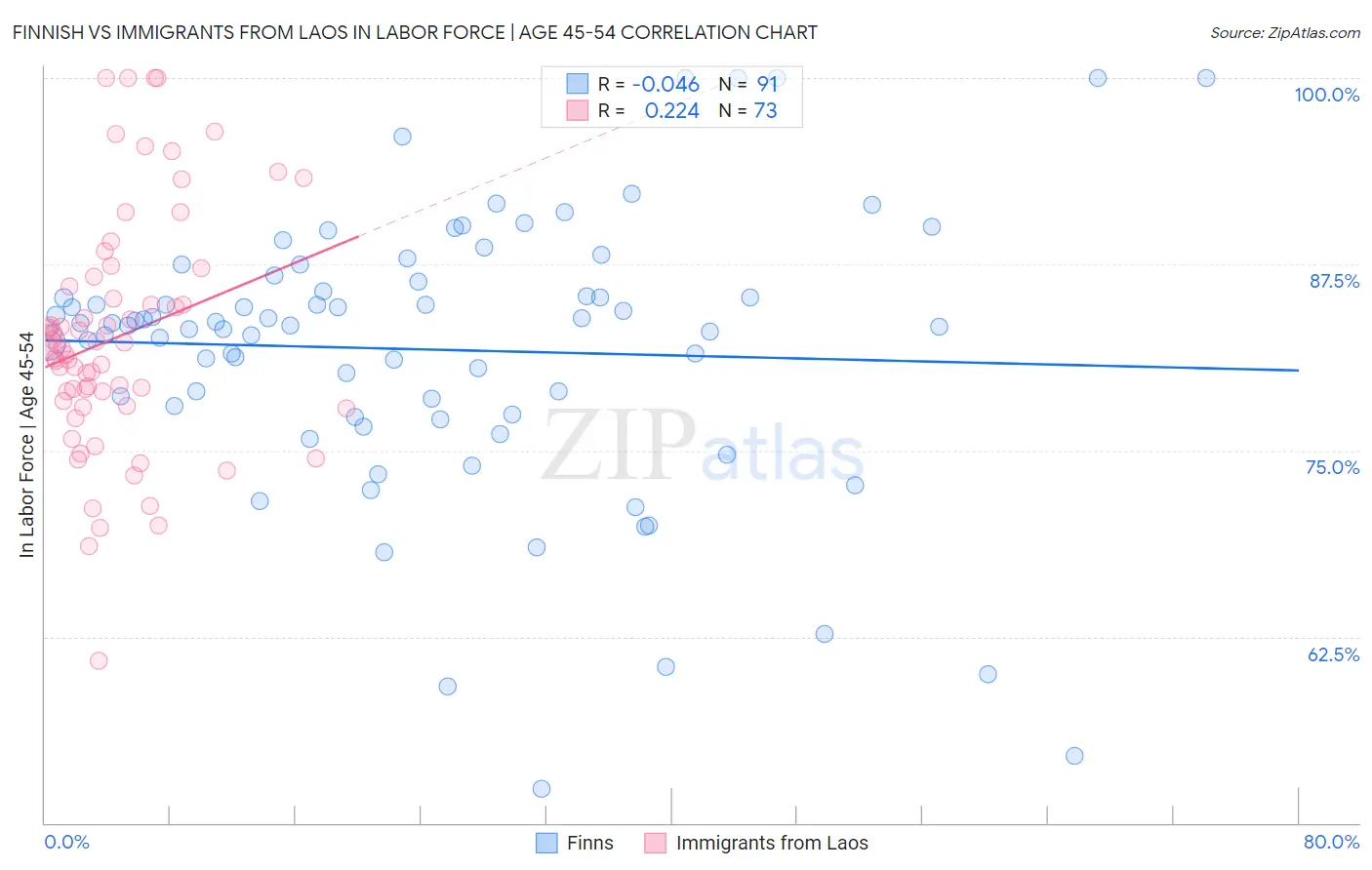 Finnish vs Immigrants from Laos In Labor Force | Age 45-54