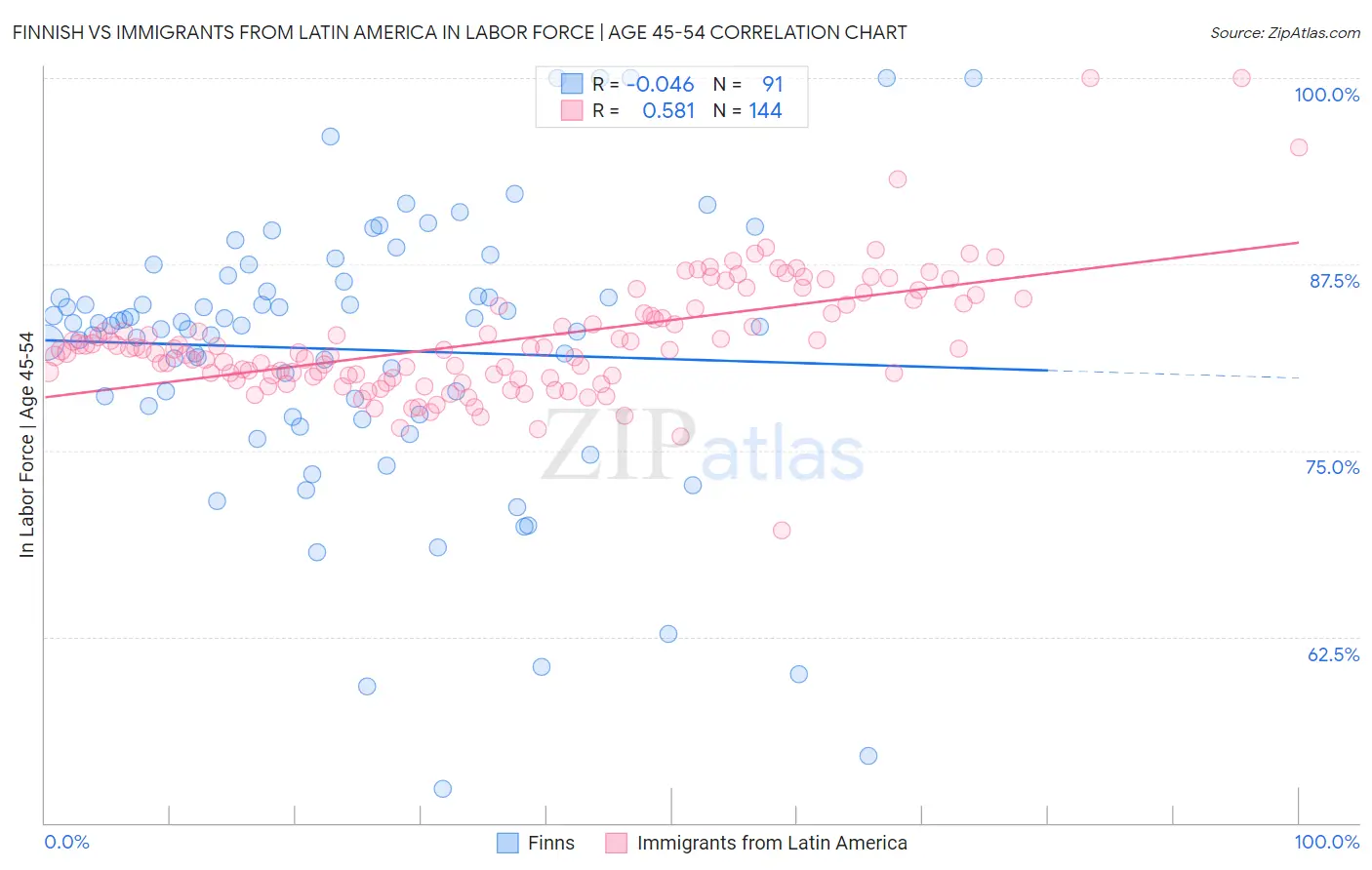 Finnish vs Immigrants from Latin America In Labor Force | Age 45-54