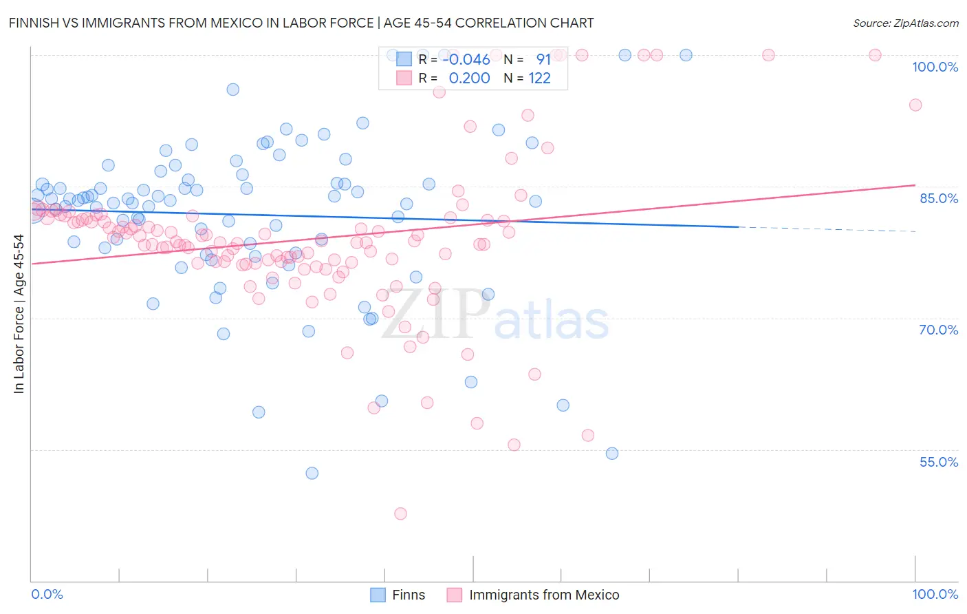 Finnish vs Immigrants from Mexico In Labor Force | Age 45-54
