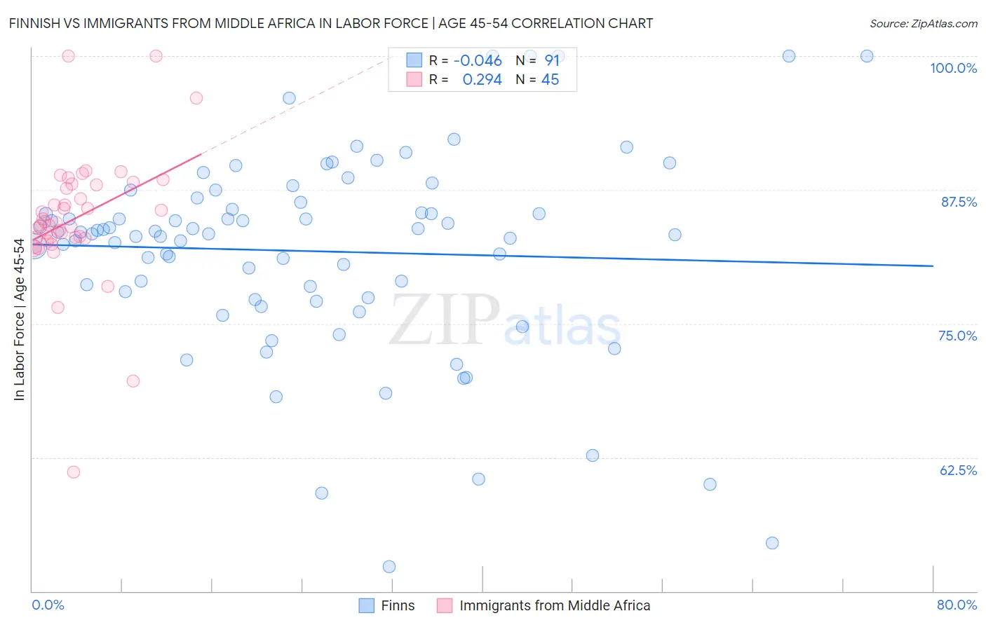 Finnish vs Immigrants from Middle Africa In Labor Force | Age 45-54