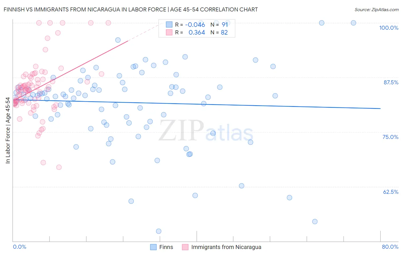 Finnish vs Immigrants from Nicaragua In Labor Force | Age 45-54