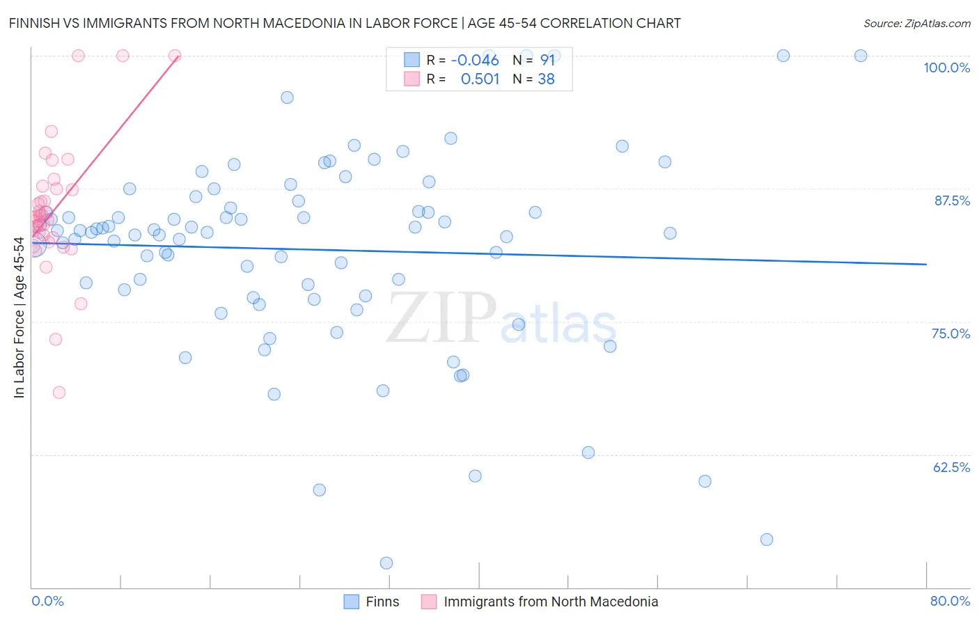 Finnish vs Immigrants from North Macedonia In Labor Force | Age 45-54