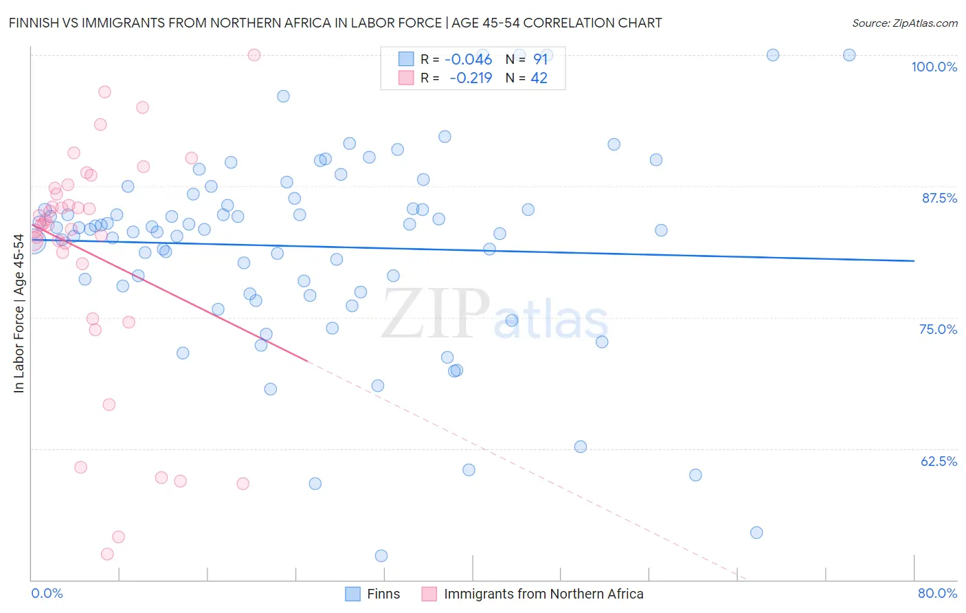 Finnish vs Immigrants from Northern Africa In Labor Force | Age 45-54