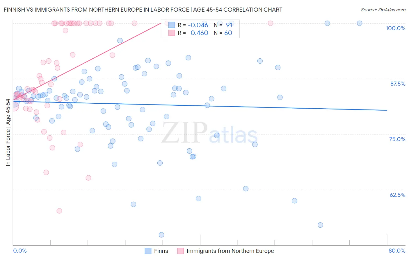 Finnish vs Immigrants from Northern Europe In Labor Force | Age 45-54